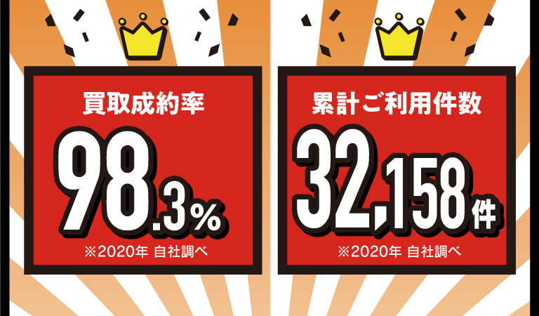 買取成約率98.3%　累計ご利用件数32,158件