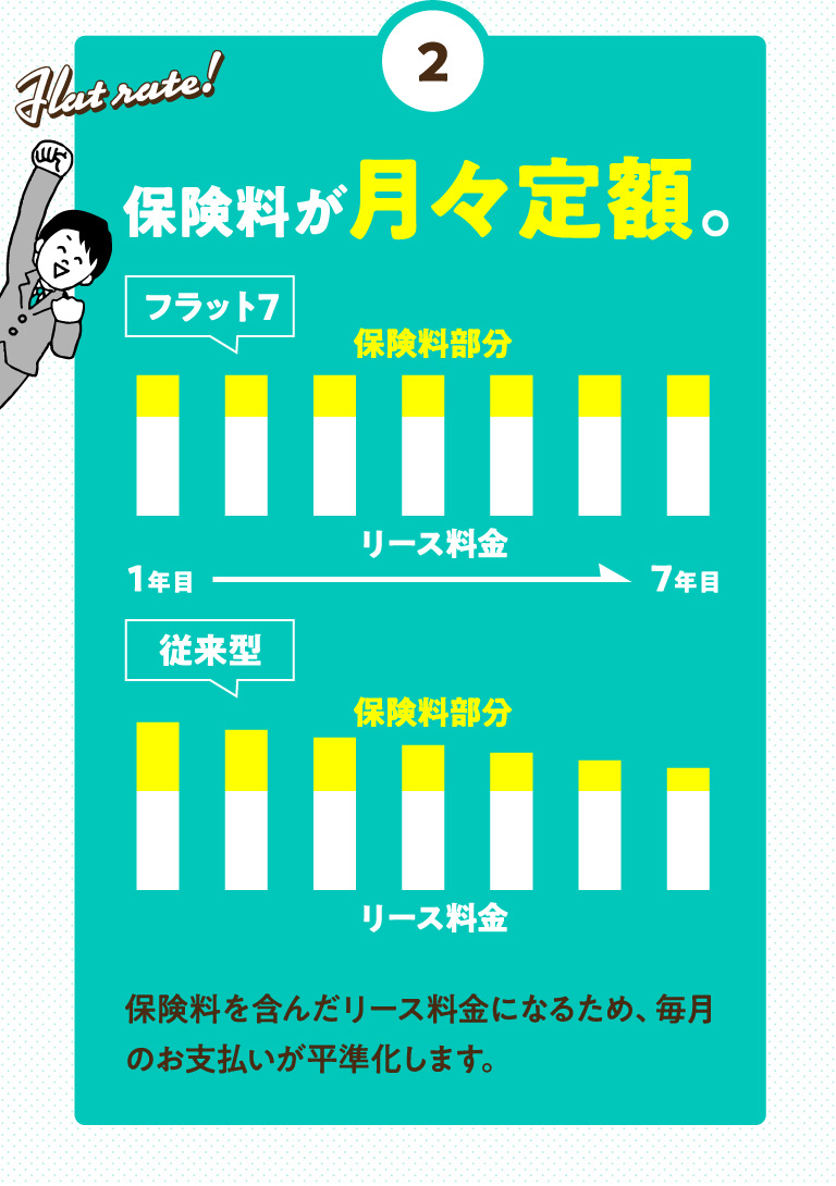 保険料が月々定額